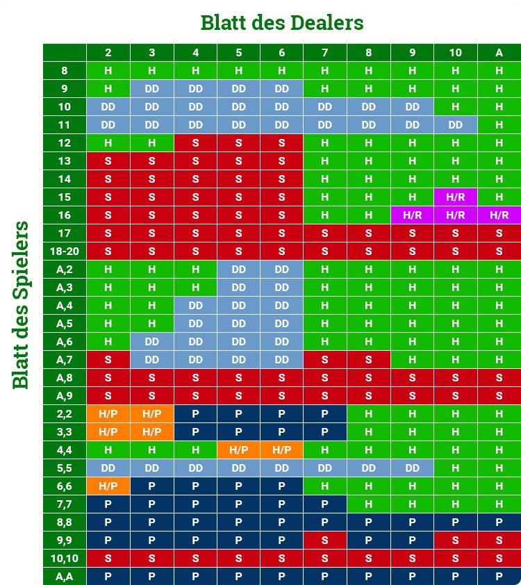 Blackjack Strategietabelle